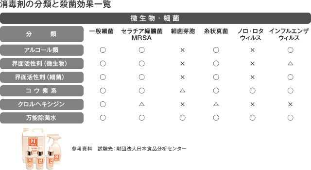 消毒剤の分類と殺菌効果一覧