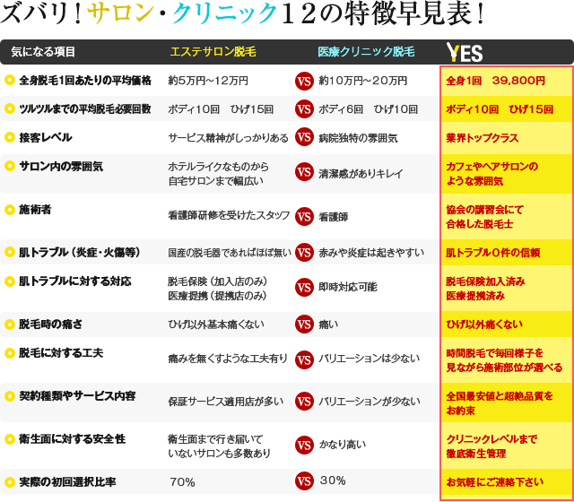 ズバリ！サロン・クリニック１２の特徴早見表！