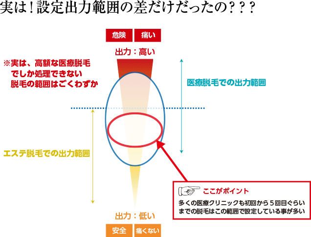実は！設定出力範囲の差だけだったの？
