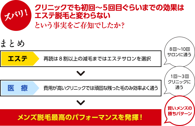 クリニックでも初回〜５回目ぐらいまでの効果はエステ脱毛と変わらない